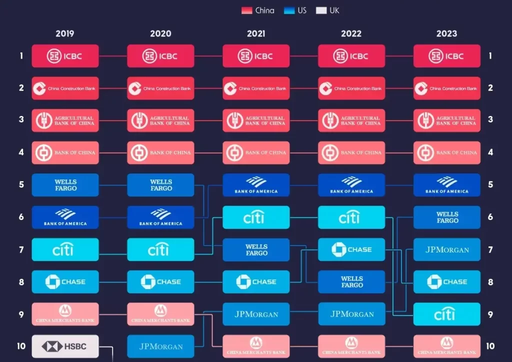 برترین برندهای بانکی در سال 2023