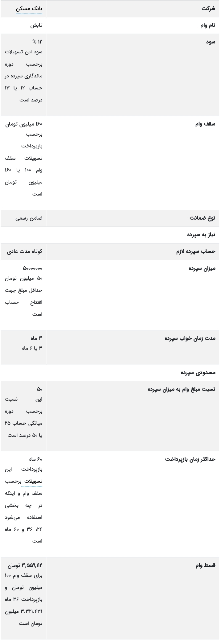 وام ۱۶۰ میلیون تومانی بانک مسکن+ جزئیات و شرایط