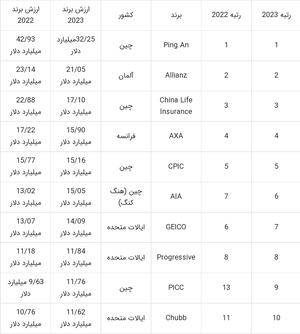 بهترین شرکت های بیمه جهان در سال ۲۰۲۳