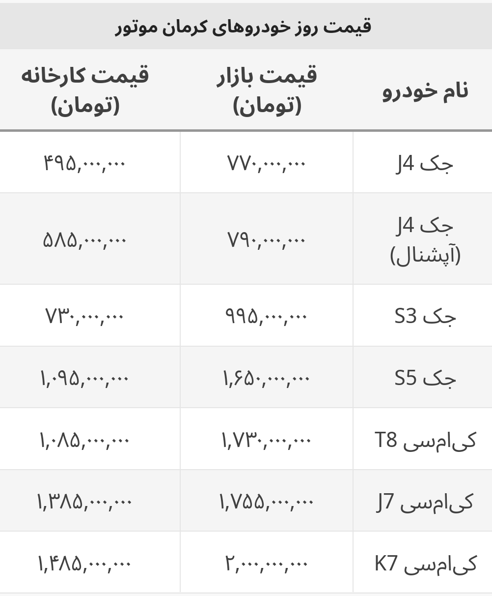 جدیدترین قیمت محصولات کرمان موتور/ قیمت جک S3 به ۱ میلیارد تومان نزدیک شد