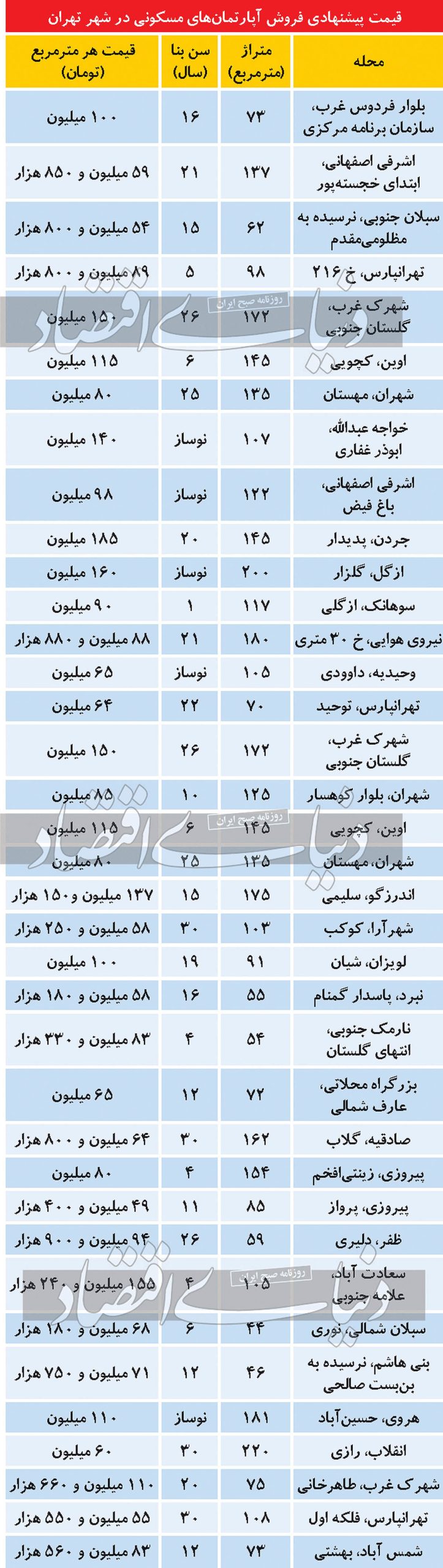 داغ شدن خرید خانه دوم و چندم/ تمایل به خرید کدام خانه ها بیشتر است؟