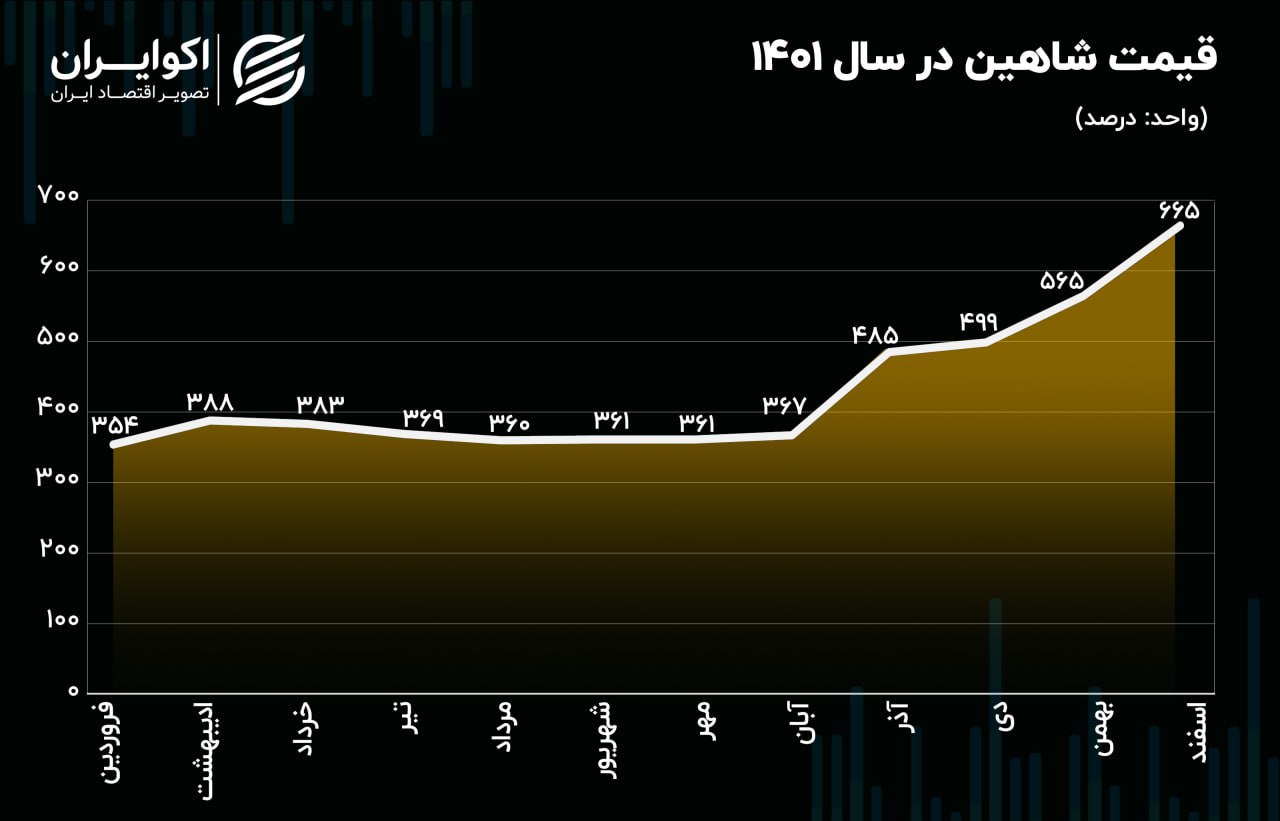 خودروی شاهین در سال ۱۴۰۱ چقدر تغییر قیمت داشته است+ نمودار