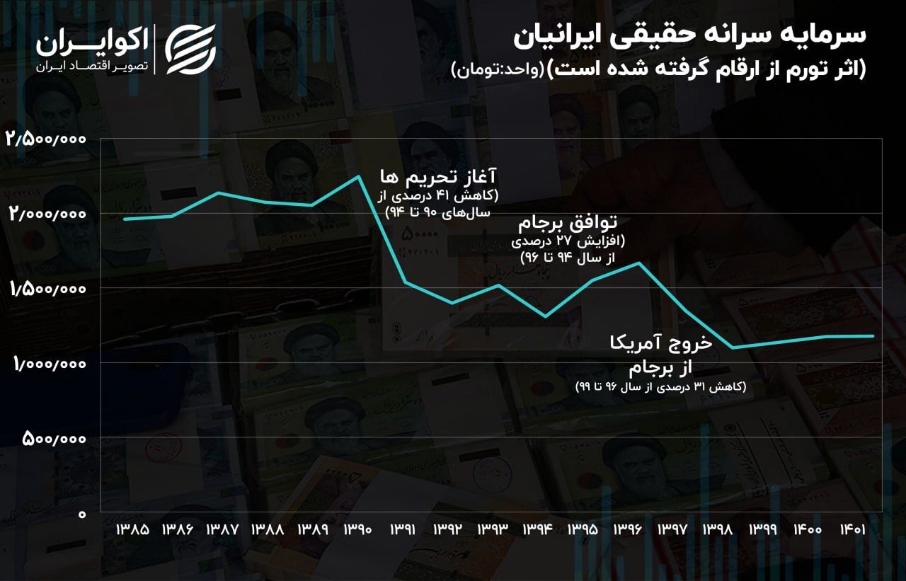 سقوط ۴۷ درصدی درآمد سرانه ایرانیان در ۱۰ سال اخیر؛ چرا چنین شد؟