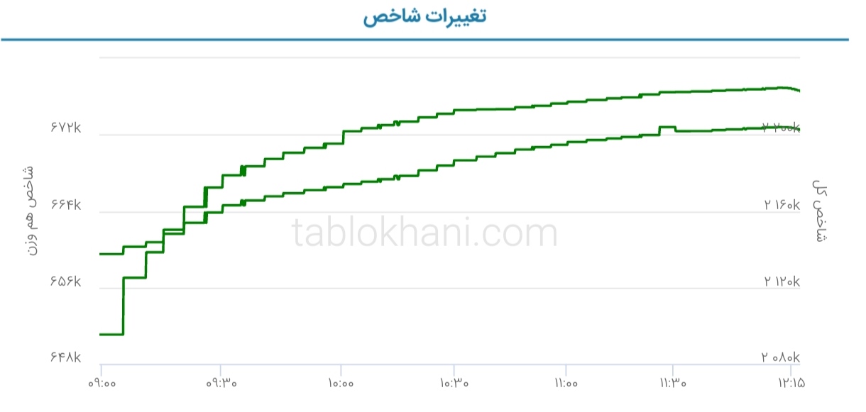 پیش بینی بورس فردا یکشنبه ۲۰ فروردین ۱۴۰۲