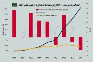 کاهش محسوس قدرت خرید مردم در یک سال اخیر/ روند هشت‌ساله معاملات خرد چه چیزی را نشان می‌دهد؟