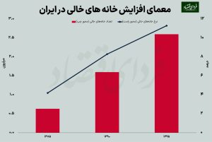 چرا تعداد خانه های خالی در کشور زیاد شده است؟/ چرا خالی نگه داشتن خانه به صرفه است؟