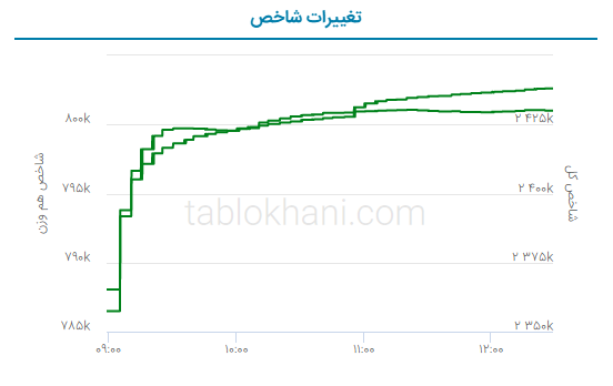 پیش بینی بورس فردا یکشنبه ۱۰ اردیبهشت ۱۴۰۲