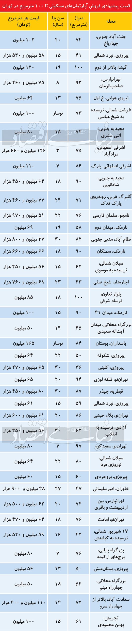 قیمت آپارتمان