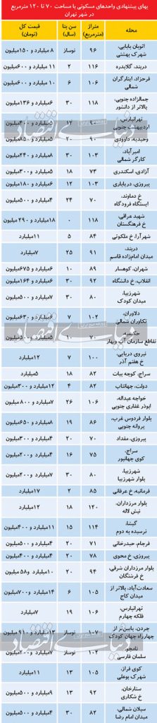 قیمت آپارتمان