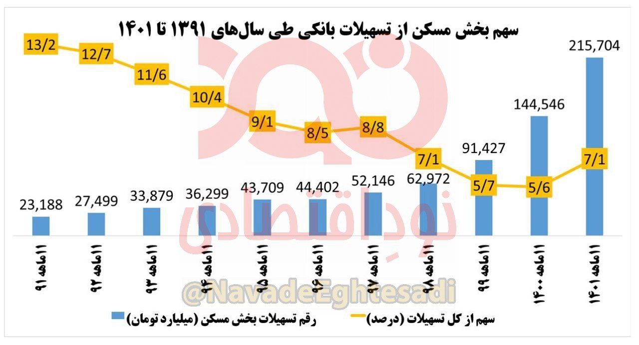 سهم مسکن از تسهیلات بانکی به ۷ درصد رسید