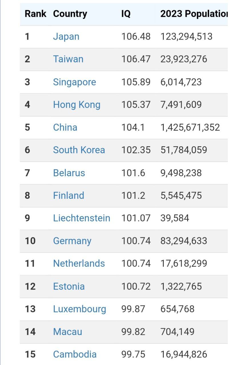 مردم کدام کشورها ضریب هوشی بالاتری دارند؟/ میانگین ضریب هوشی ایرانی ها چند است؟+ جدول رتبه ها 