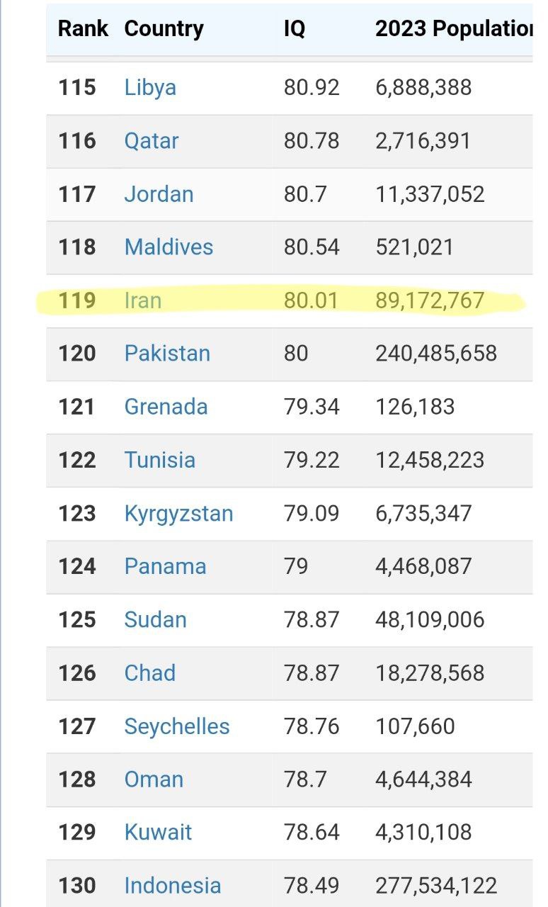مردم کدام کشورها ضریب هوشی بالاتری دارند؟/ میانگین ضریب هوشی ایرانی ها چند است؟ 