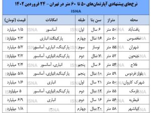 قیمت مسکن