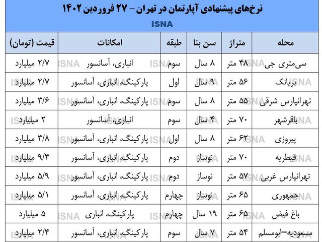 عرضه ها در بازار مسکن افزایش یافت/ قیمت خانه های زیر ۱۰ سال ساخت چند؟