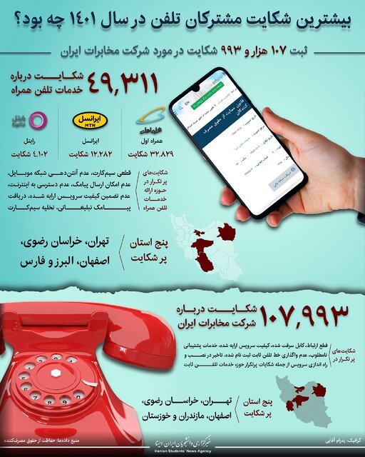 شرکت مخابرات ایران و همراه اول در صدر شکایات مشترکان تلفن