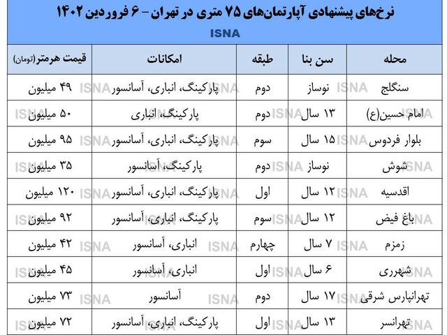 آپارتمان ۷۵ متری در تهران چند؟+ جدول