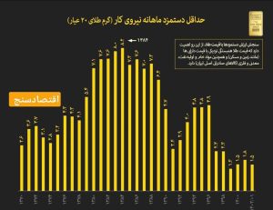 سقوط ارزش دستمزدها در ایران به پایین ترین سطح تاریخی