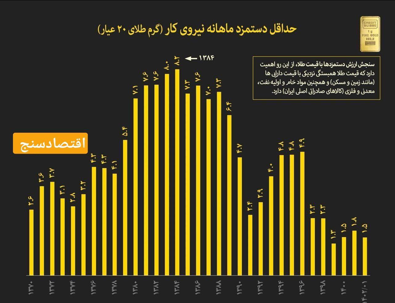 سقوط ارزش دستمزدها در ایران به پایین ترین سطح تاریخی