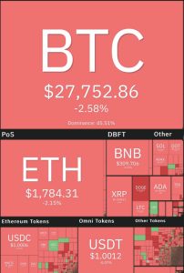 آخرین وضعیت ارزهای دیجیتال در جهان/ قیمت بیت‌کوین به کانال ۲۷ هزار دلاری افت کرد