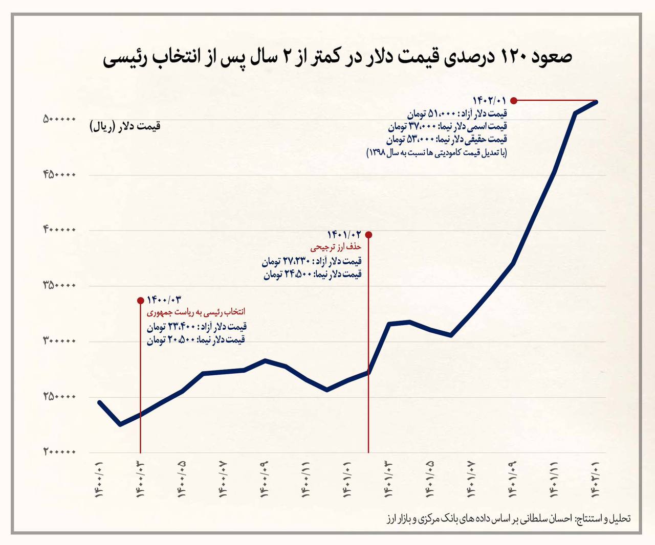 شوک سوم دولت رئیسی در راه است؟/ افزایش قیمت دلار در دولت رئیسی 