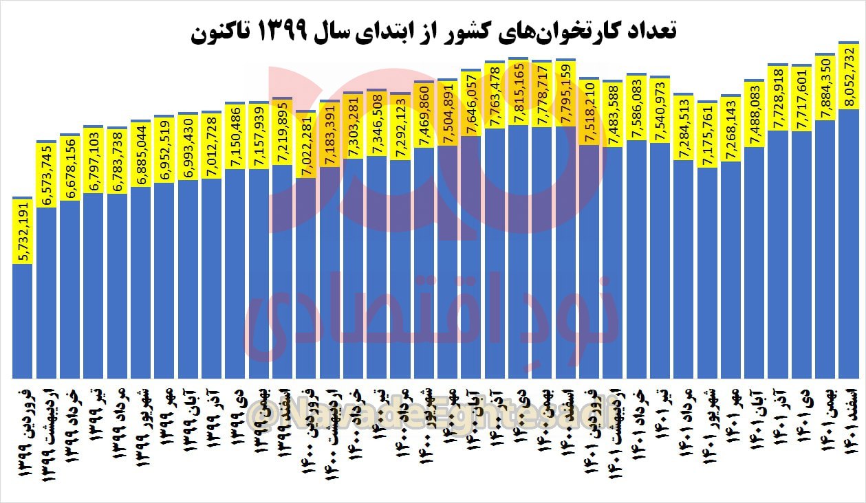 به ازای هر ۱۰۰ ایرانی چند کارتخوان وجود دارد؟