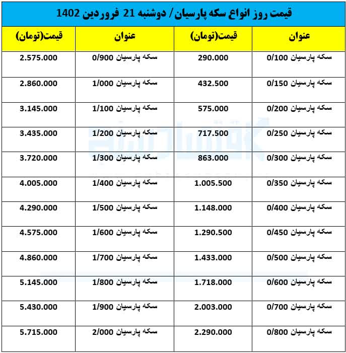 قیمت روز انواع سکه های پارسیان/ دوشنبه ۲۱ فروردین ۱۴۰۲