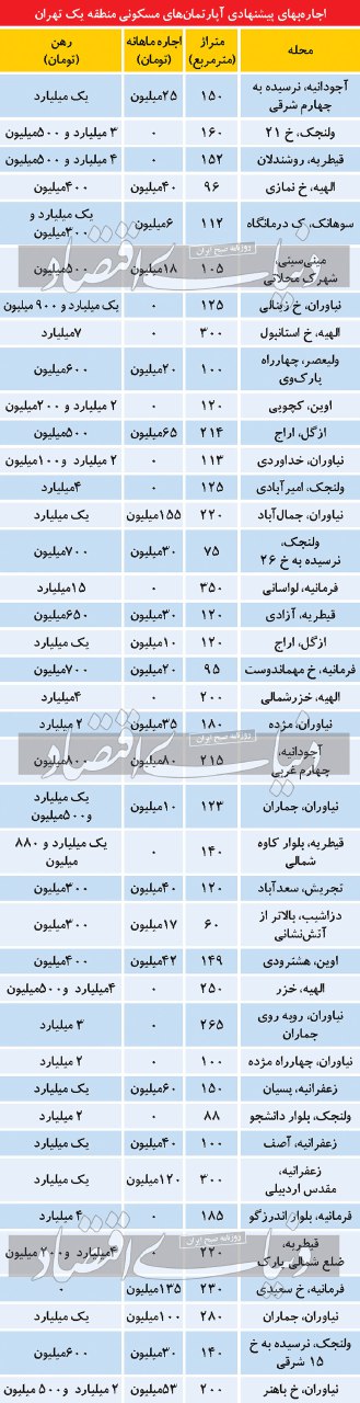 لاکچری نشین های تهران برای رهن و اجاره آپارتمان چقدر هزینه می کنند؟+ جدول