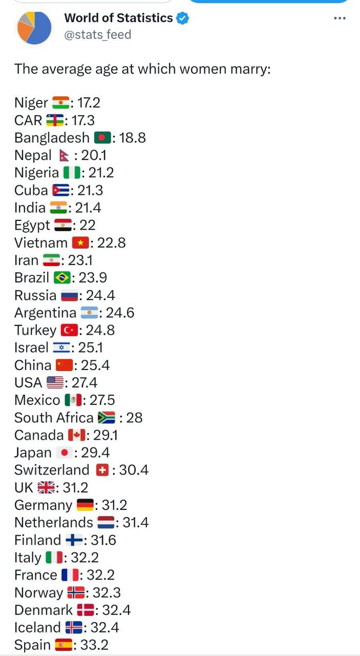 زنان کدام کشورها زودتر ازدواج می کنند؟/ زنان ایرانی چطور؟
