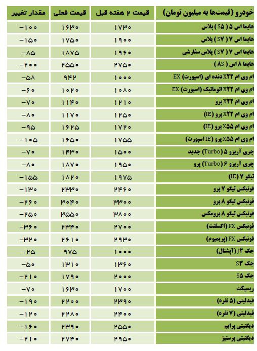 قیمت جدید خودروهای مونتاژی اعلام شد+ لیست قیمت ها