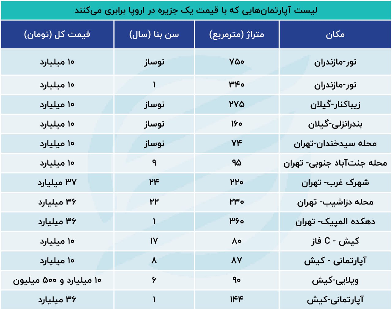 قیمت آپارتمان ها و ویلاها در تهران و شمال چند برابر جزایر در اروپا و استرالیا+ جدول