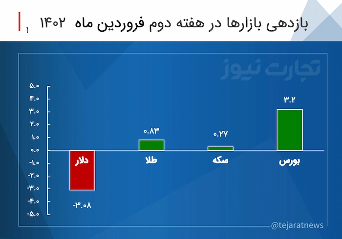 کدام بازارها در هفته اخیر بیشترین بازدهی را داشتند؟/ بورس در صدر بازدهی بازارها