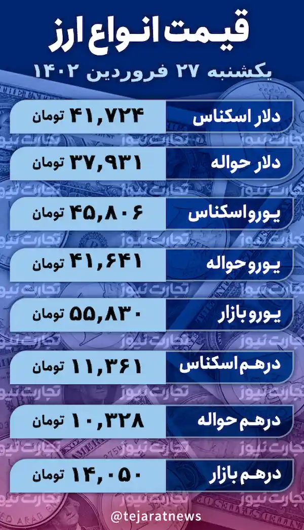 قیمت دلار وارد کانال ۴۰ هزار تومان می‌شود؟/ پیش بینی قیمت امروز یکشنبه ۲۷ فروردین‌ماه