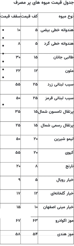 قیمت میوه