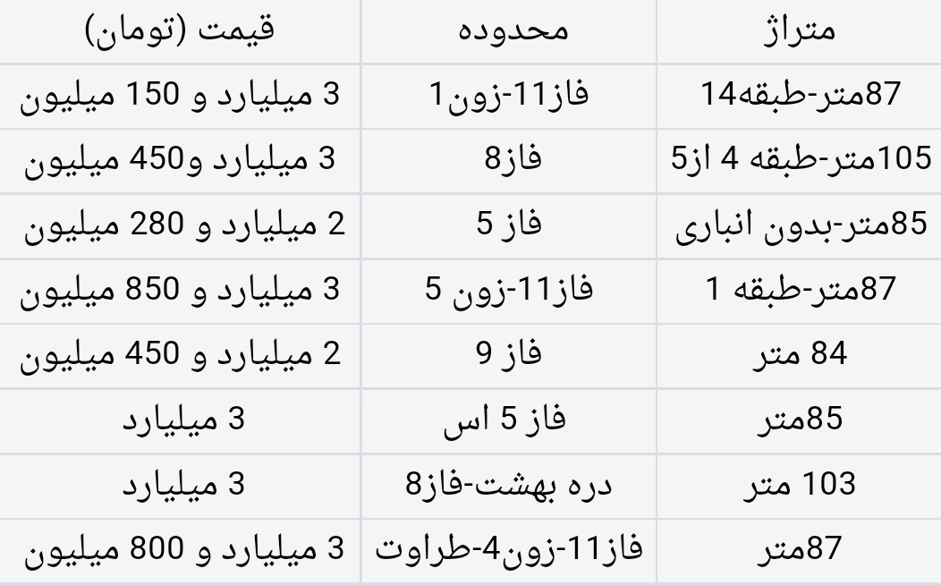 قیمت نجومی واحدهای مسکن مهر پردیس+ جدول/ از متری ۴۰۰ هزار تومان به متری ۴۰ میلیون!