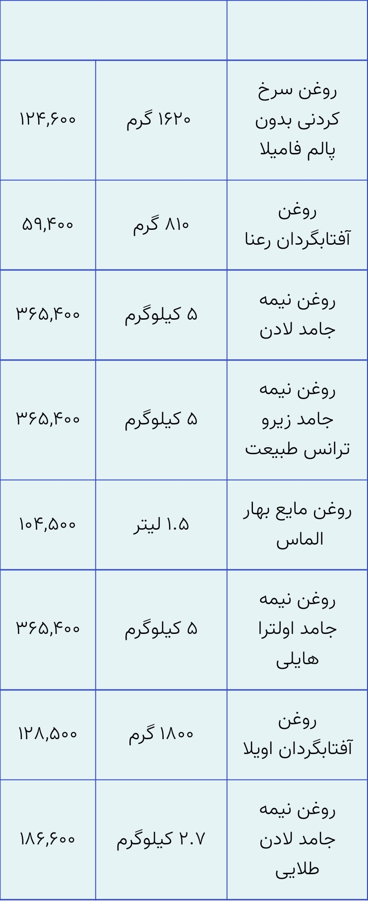 قیمت انواع روغن خوراکی در بازار+ جدول