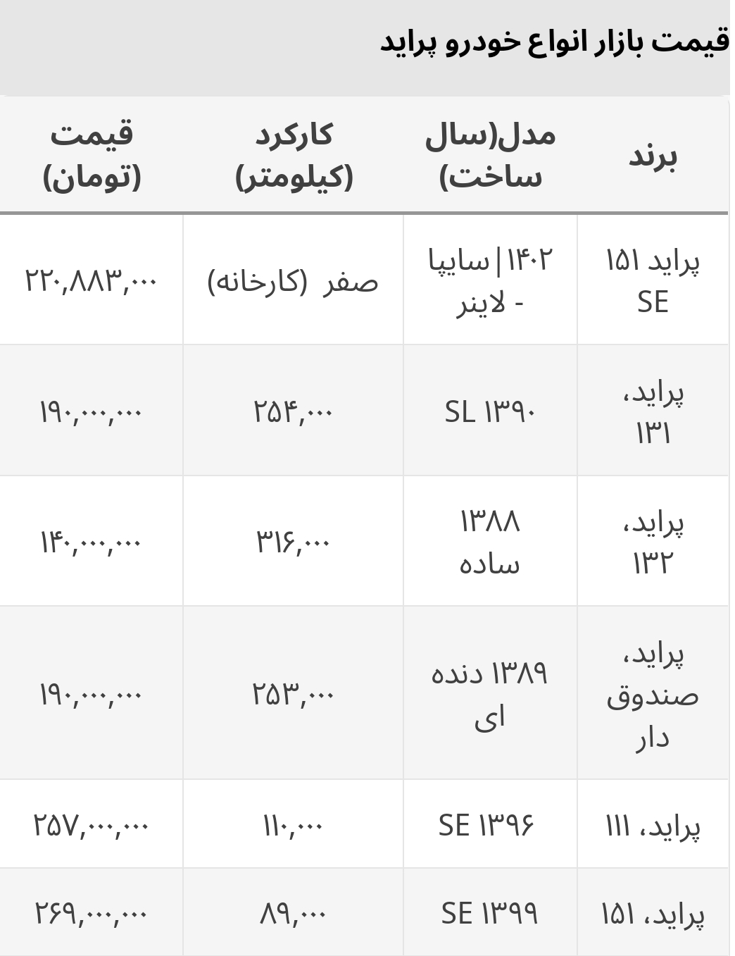 قیمت جدید انواع پراید دست دوم در بازار+ جدول