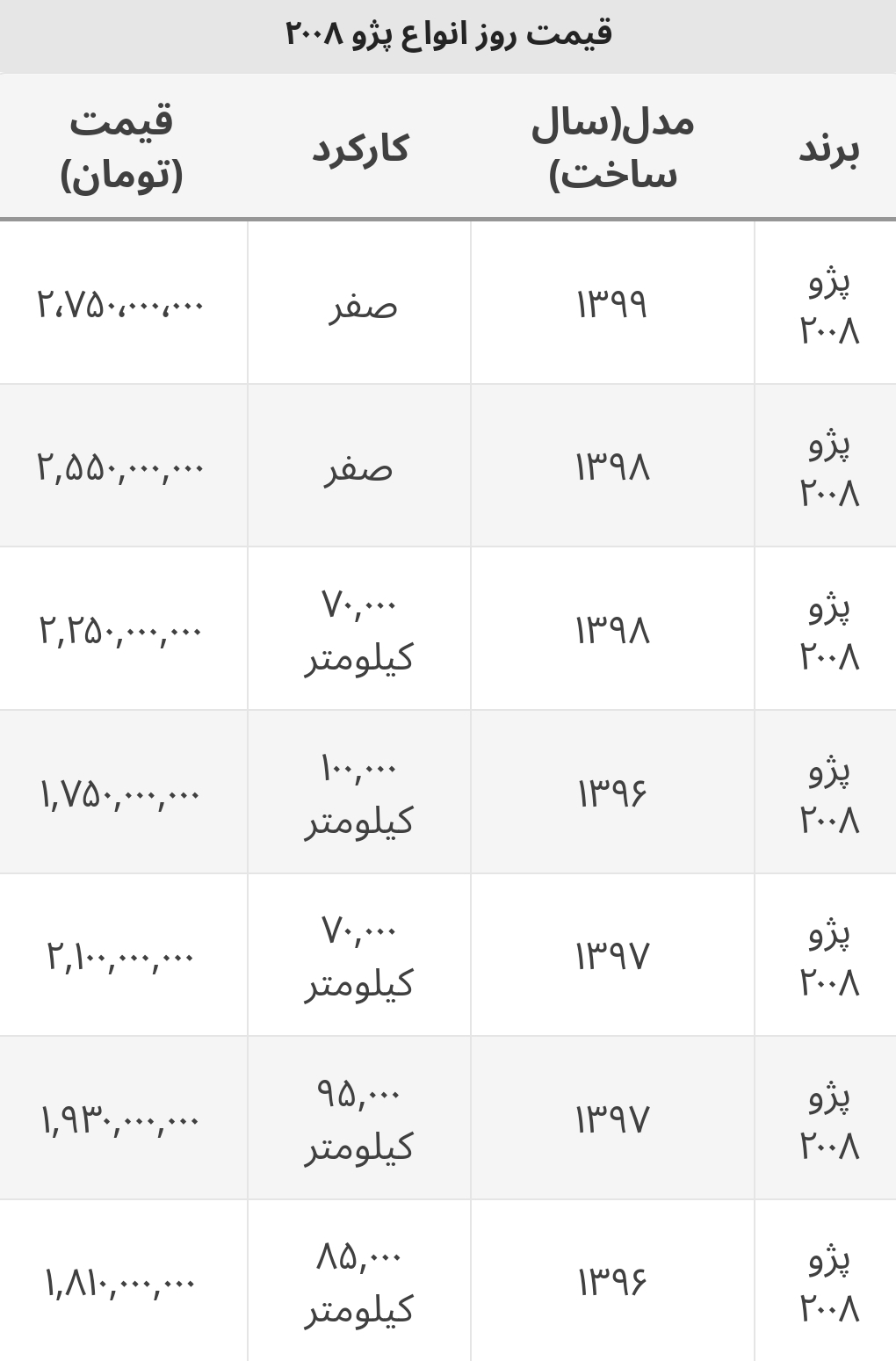 قیمت پژو ۲۰۰۸ صفر و کارکرده در بازار چند؟+ جدول