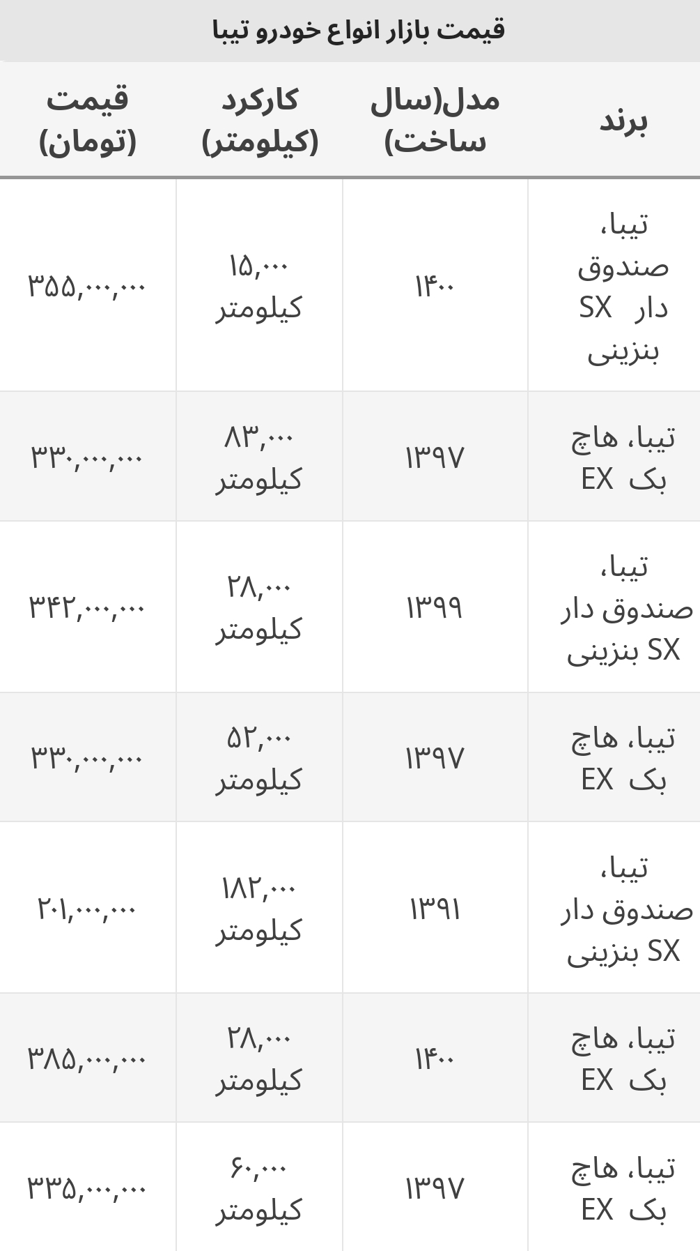 جدیدترین قیمت انواع تیبا کارکرده در بازار+ جدول