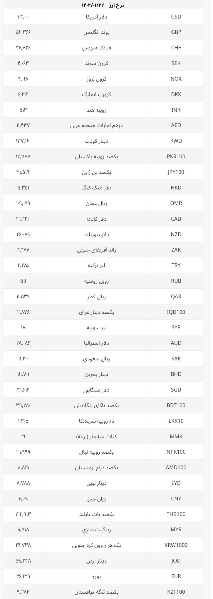 افزایش رسمی نرخ رسمی ۲۲ ارز+ جزئیات