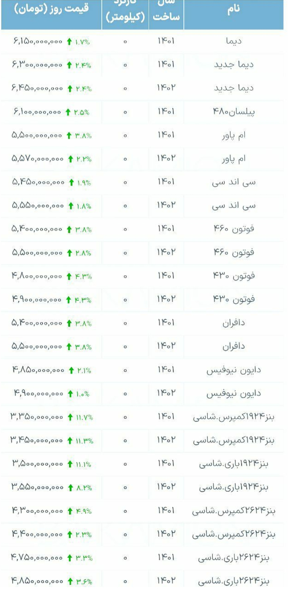 جدیدترین قیمت انواع کامیون های باری، کمپرسی و کشنده در بازار+ جدول