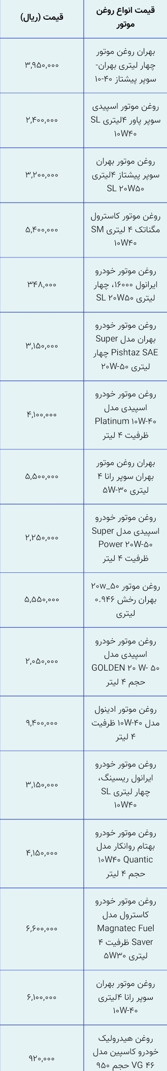 جدیدترین قیمت انواع روغن موتور و فیلتر هوا در بازار+ جدول