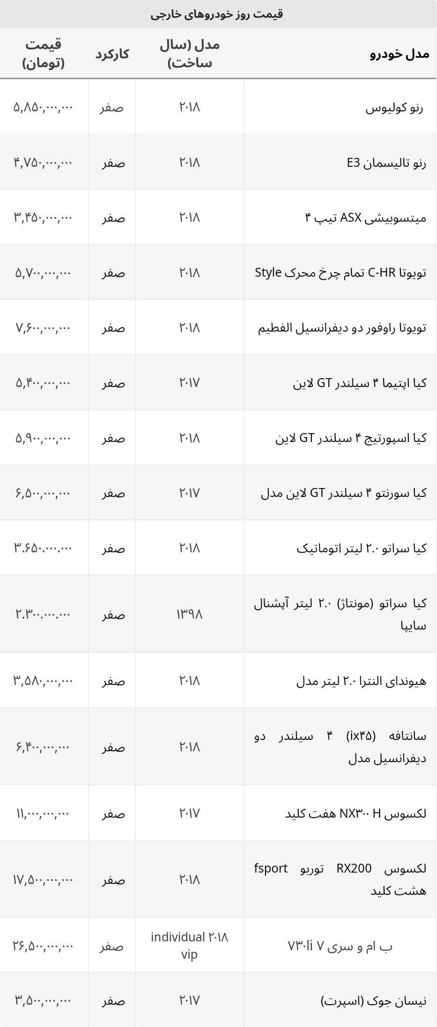 جدیدترین قیمت خودروهای خارجی در بازار ایران+ جدول/ گران‌ترین خودرو کدام است؟