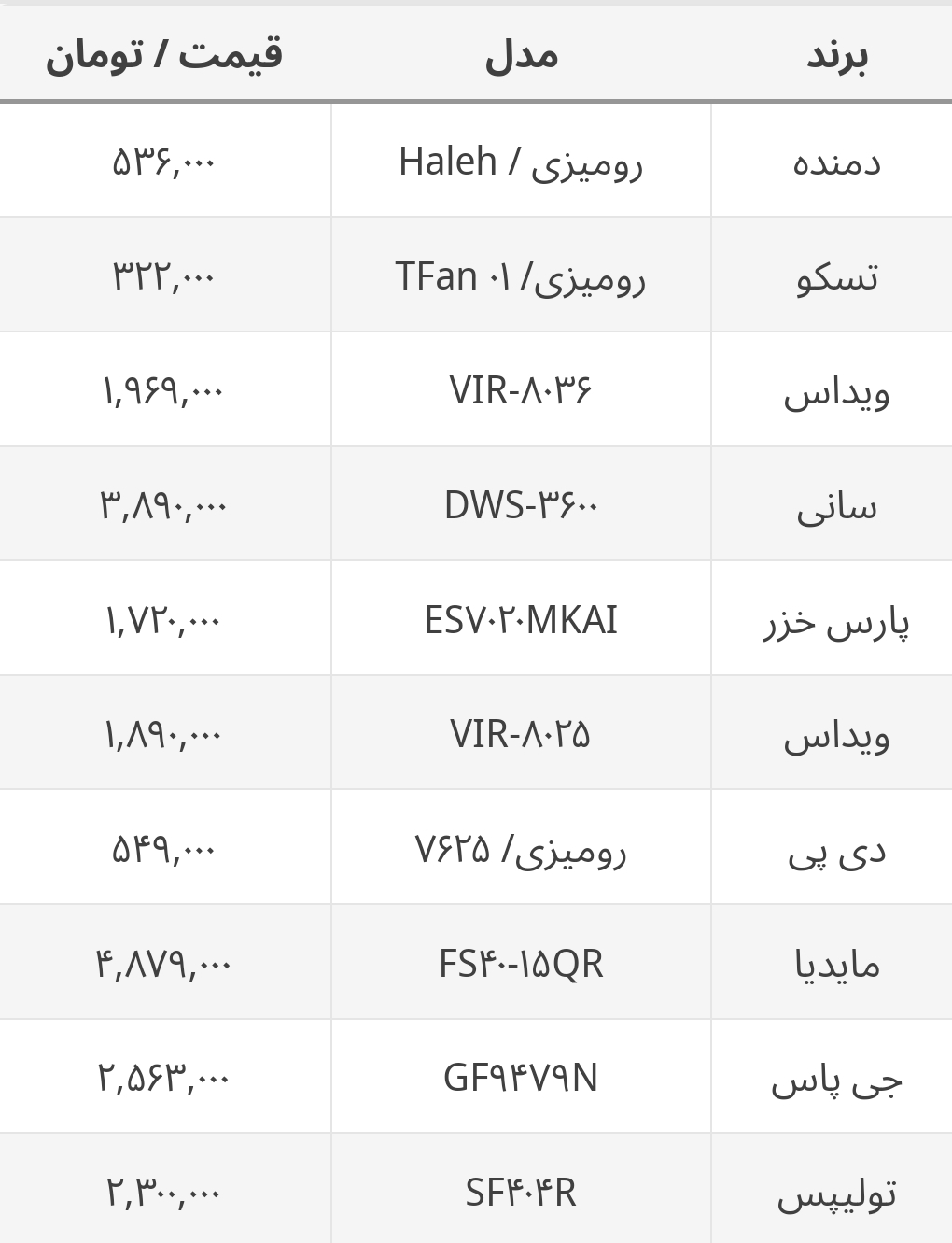 جدیدترین قیمت انواع پنکه در بازار+ جدول/ پنکه پارس خزر و تسکو چند؟