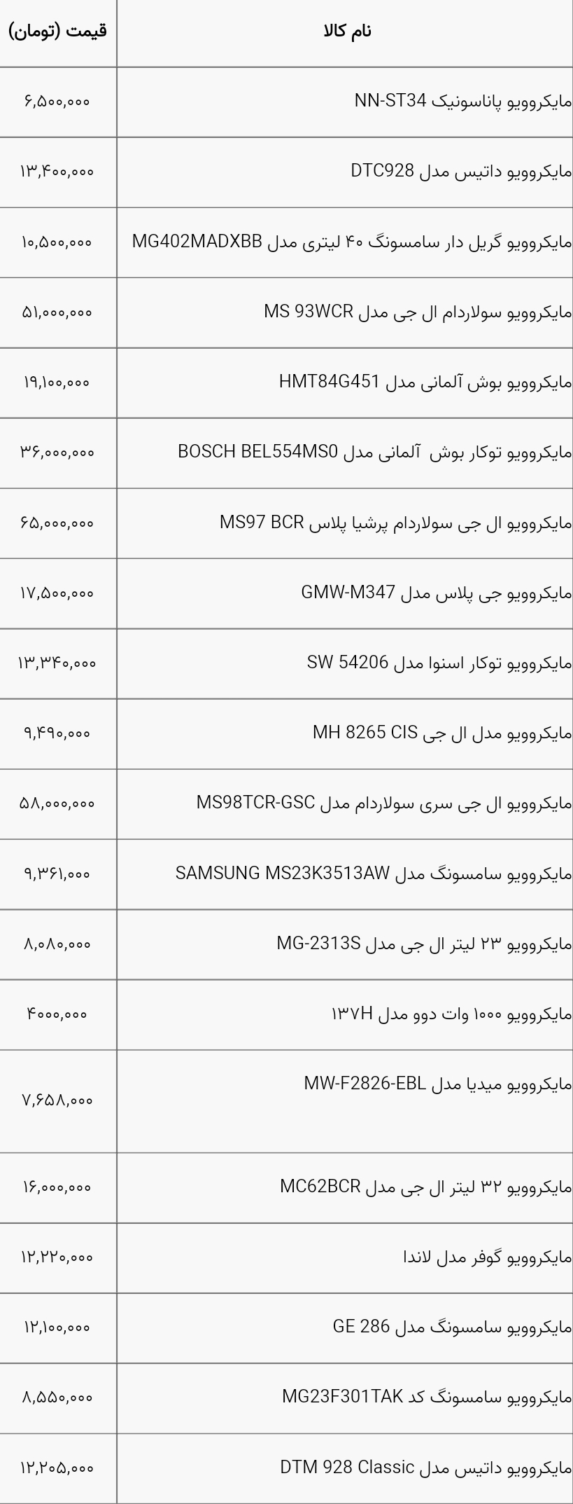 جدیدترین قیمت انواع مایکروویو در بازار+ جدول قیمت ها 