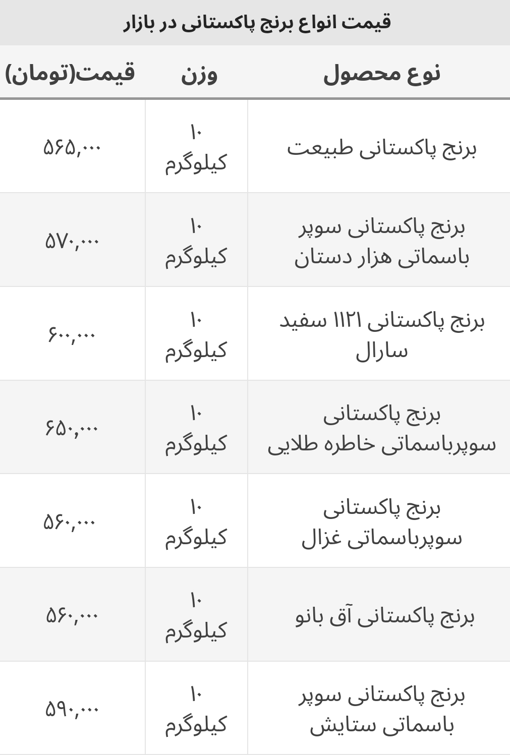 جدیدترین قیمت انواع برنج پاکستانی در بازار+ جدول