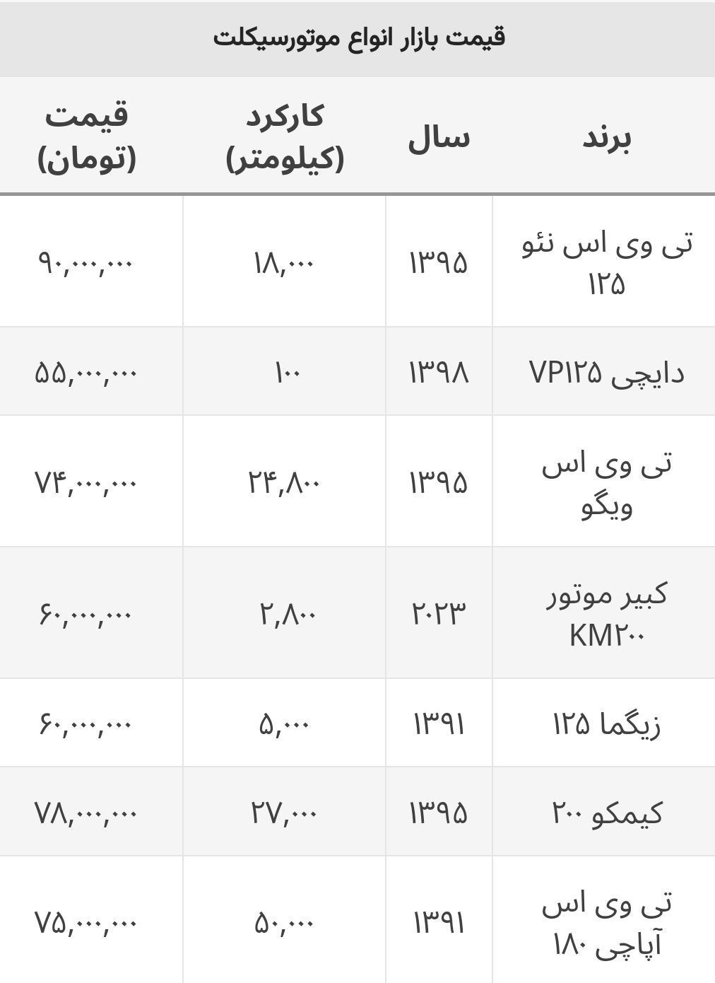 جدیدترین قیمت انواع موتورسیکلت دست دوم در بازار+ جدول/ دایچی و کیمکو چند؟