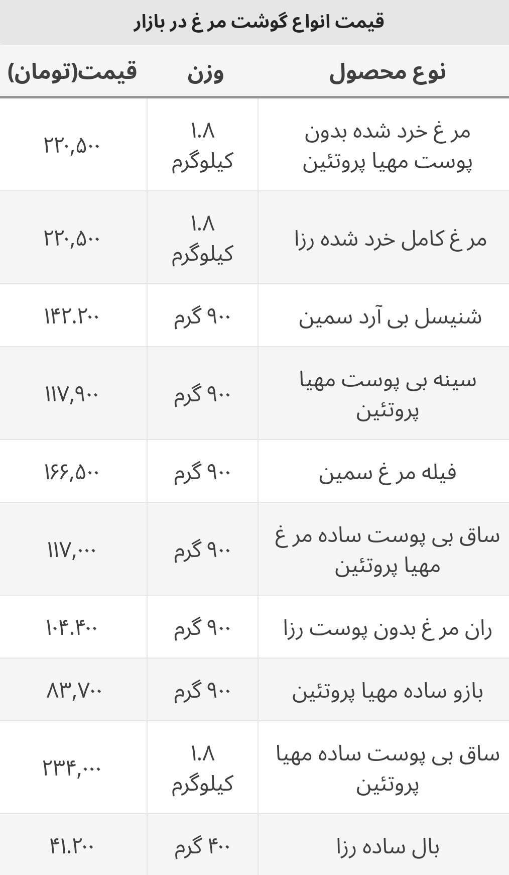 جدیدترین قیمت مرغ در بازار+ جدول