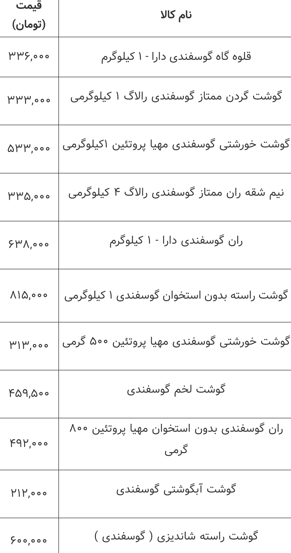 جدیدترین قیمت گوشت در بازار+ جدول