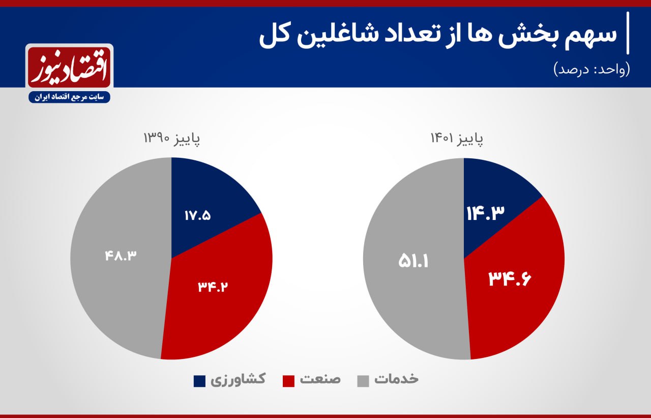 تعداد شاغلین در ایران