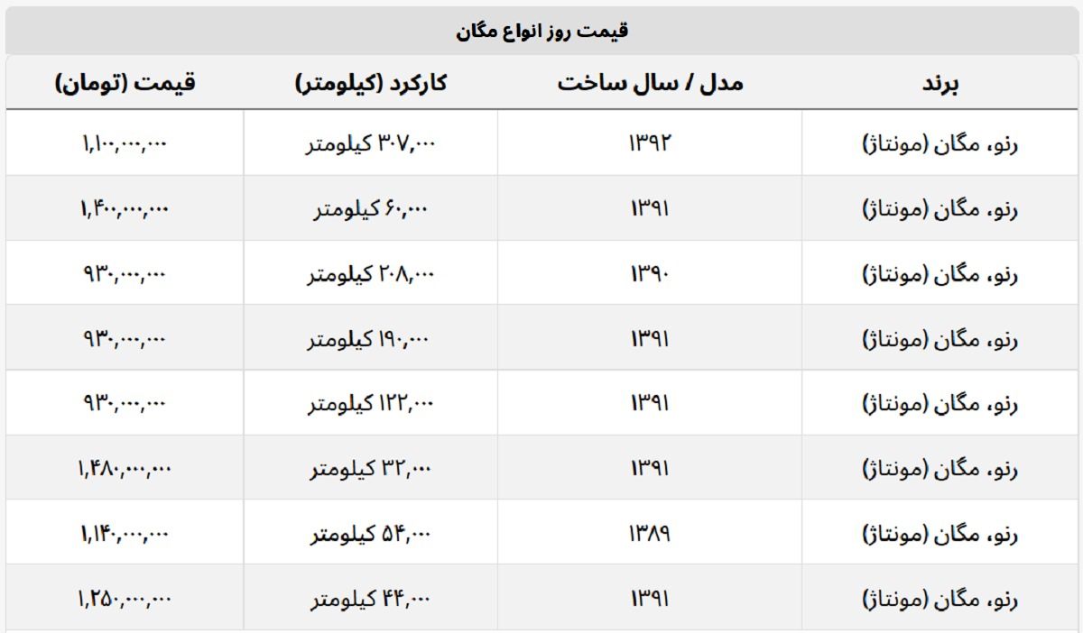 جدیدترین قیمت انواع مگان در بازار+ جدول 